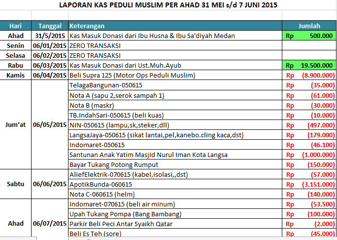 Laporan penyaluran dana rohingya 31 Mei - 7 juni 2015