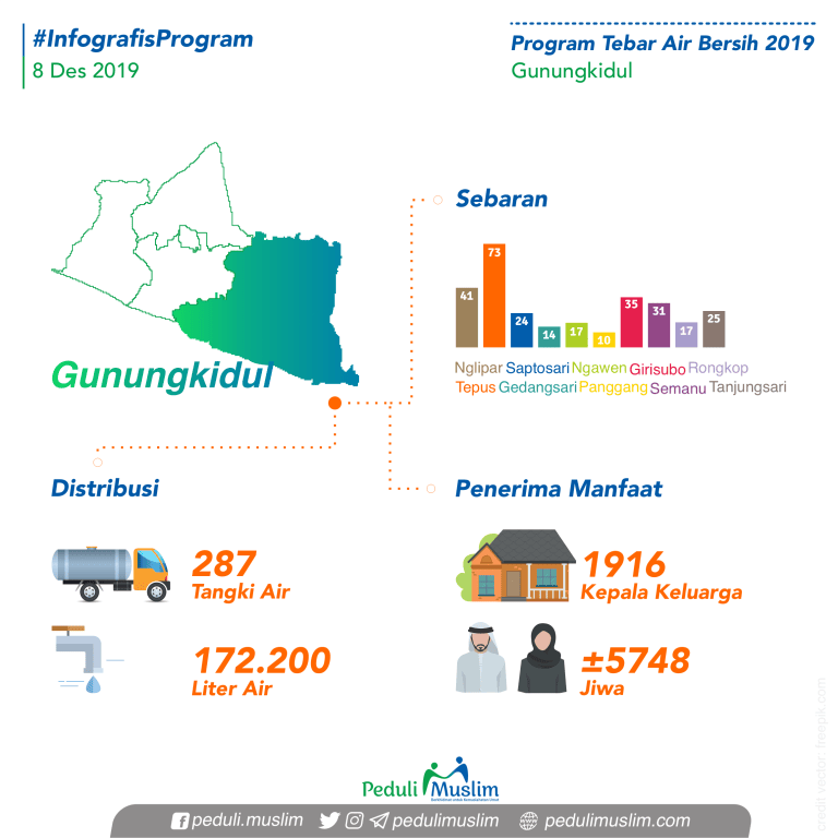 Infografis Program Tebar Air2019