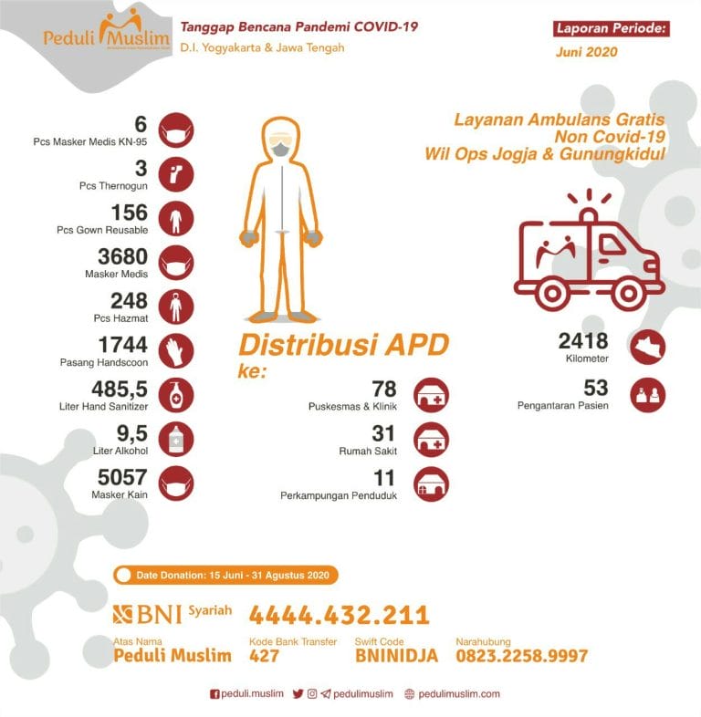 Progres Tanggap Bencana COVID-19