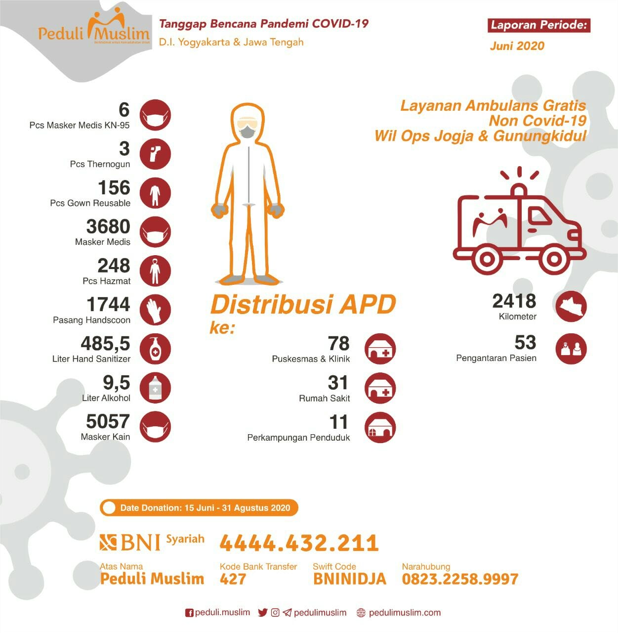 Progres Tanggap Bencana COVID-19