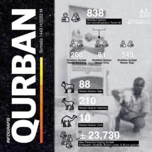 infografis qurban somalia 1443 2022